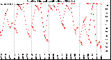 Milwaukee Weather Outdoor Humidity<br>Daily High