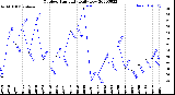 Milwaukee Weather Outdoor Humidity<br>Daily Low