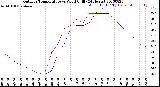 Milwaukee Weather Outdoor Temperature<br>vs Wind Chill<br>(24 Hours)