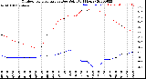 Milwaukee Weather Outdoor Temperature<br>vs Dew Point<br>(24 Hours)