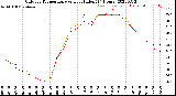 Milwaukee Weather Outdoor Temperature<br>vs Heat Index<br>(24 Hours)