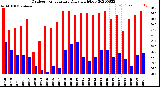 Milwaukee Weather Outdoor Temperature<br>Daily High/Low