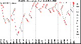 Milwaukee Weather Outdoor Temperature<br>Daily High