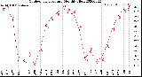 Milwaukee Weather Outdoor Temperature<br>Monthly High