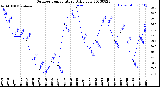 Milwaukee Weather Outdoor Temperature<br>Daily Low