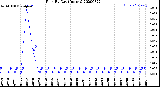 Milwaukee Weather Rain<br>By Day<br>(Inches)