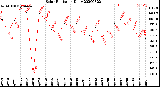 Milwaukee Weather Solar Radiation<br>Daily