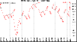 Milwaukee Weather THSW Index<br>Daily High