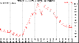 Milwaukee Weather THSW Index<br>per Hour<br>(24 Hours)