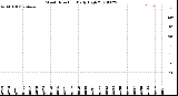 Milwaukee Weather Wind Direction<br>Daily High