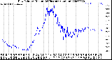 Milwaukee Weather Dew Point<br>by Minute<br>(24 Hours) (Alternate)