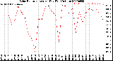 Milwaukee Weather Solar Radiation<br>Avg per Day W/m2/minute