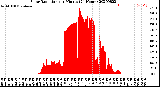 Milwaukee Weather Solar Radiation<br>per Minute<br>(24 Hours)