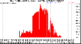 Milwaukee Weather Solar Radiation<br>& Day Average<br>per Minute<br>(Today)