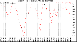 Milwaukee Weather Solar Radiation<br>per Day KW/m2