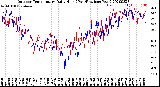 Milwaukee Weather Outdoor Temperature<br>Daily High<br>(Past/Previous Year)