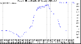 Milwaukee Weather Wind Chill<br>per Minute<br>(24 Hours)