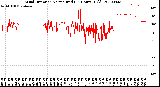 Milwaukee Weather Wind Direction<br>Normalized<br>(24 Hours) (Old)