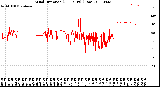 Milwaukee Weather Wind Direction<br>(24 Hours) (Raw)