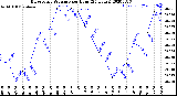 Milwaukee Weather Barometric Pressure<br>per Hour<br>(24 Hours)