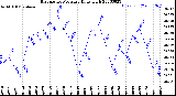 Milwaukee Weather Barometric Pressure<br>Daily High