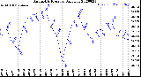 Milwaukee Weather Barometric Pressure<br>Daily Low