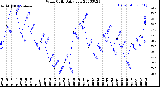 Milwaukee Weather Wind Chill<br>Daily Low