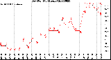 Milwaukee Weather Dew Point<br>(24 Hours)