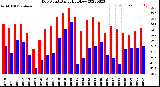 Milwaukee Weather Dew Point<br>Daily High/Low