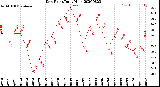 Milwaukee Weather Dew Point<br>Daily High