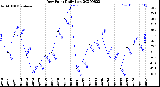 Milwaukee Weather Dew Point<br>Daily Low