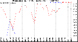 Milwaukee Weather Evapotranspiration<br>vs Rain per Day<br>(Inches)