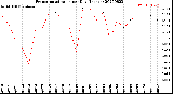 Milwaukee Weather Evapotranspiration<br>per Day (Inches)