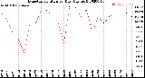 Milwaukee Weather Evapotranspiration<br>per Day (Ozs sq/ft)