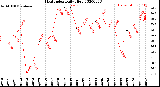 Milwaukee Weather Heat Index<br>Daily High