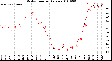 Milwaukee Weather Outdoor Humidity<br>(24 Hours)