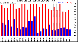 Milwaukee Weather Outdoor Humidity<br>Daily High/Low