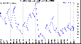 Milwaukee Weather Outdoor Humidity<br>Daily Low