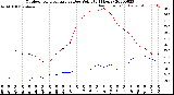 Milwaukee Weather Outdoor Temperature<br>vs Dew Point<br>(24 Hours)