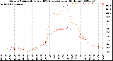 Milwaukee Weather Outdoor Temperature<br>vs THSW Index<br>per Hour<br>(24 Hours)