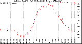 Milwaukee Weather Outdoor Temperature<br>per Hour<br>(24 Hours)