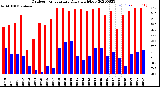 Milwaukee Weather Outdoor Temperature<br>Daily High/Low