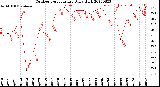 Milwaukee Weather Outdoor Temperature<br>Daily High