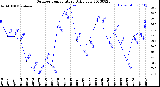 Milwaukee Weather Outdoor Temperature<br>Daily Low