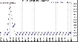 Milwaukee Weather Rain Rate<br>Daily High