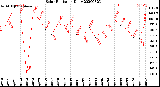 Milwaukee Weather Solar Radiation<br>Daily