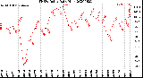 Milwaukee Weather THSW Index<br>Daily High