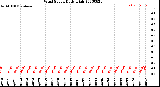 Milwaukee Weather Wind Speed<br>Daily High