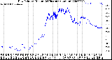 Milwaukee Weather Dew Point<br>by Minute<br>(24 Hours) (Alternate)