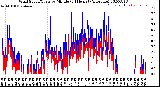 Milwaukee Weather Wind Speed/Gusts<br>by Minute<br>(24 Hours) (Alternate)